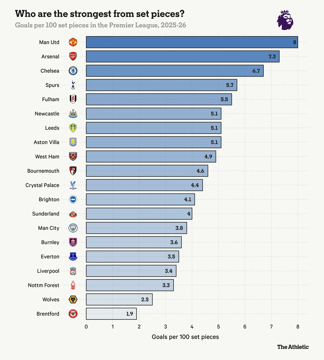 bawhww's tweet photo. @kierangill_DM Lot of people in the replies have no idea what respects a good percentage of goals scored from set pieces. https://t.co/VzzEKxKefu