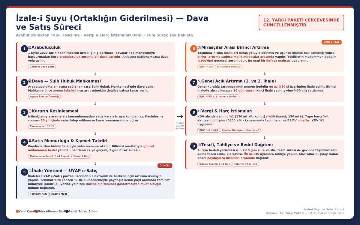 Avakifilhan's tweet photo. 12. Yargı Paketi Kapsamında Ortaklığın Giderilmesi Davaları ve Satış Süreci(Hap Bilgiler)⤵️

ℹ️ Yeni düzenlemeler düzenlemenin yürürlüğe girdiği tarihten önce ilanı yapılmış açık artırmalar hakkında uygulanmayacak, değişiklikten önceki hükümlerin uygulanmasına devam edilecek. https://t.co/8TrMMm7KV7