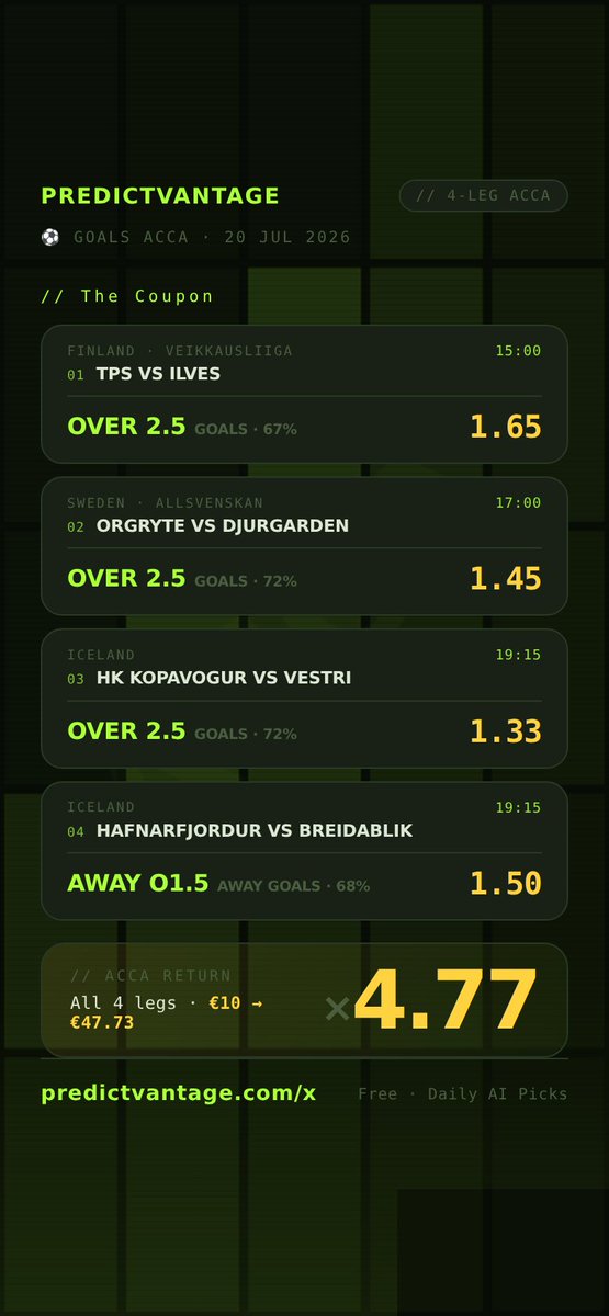 predictvantage's tweet photo. 🚨 PredictVantage 4-LEG GOALS ACCA — 20 July 2026 ⚽📊

Starting the week by isolating high-probability variance splits across the Nordic markets.

🇫🇮 TPS vs Ilves — Over 2.5** 
🇸🇪 Orgryte vs Djurgarden — Over 2.5
🇮🇸 HK Kopavogur vs Vestri — Over 2.5
🇮🇸 Hafnarfjordur vs Breidablik — Away O1.5 

🎯 Hit FOLLOW to capture every verified algorithmic signal directly on your timeline.