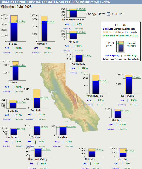 mkt_intl's tweet photo. #almond #walnut #US - Interactive map of #water levels for the major reservoirs in #California @AGI_Updates https://t.co/CHU8NAiDai