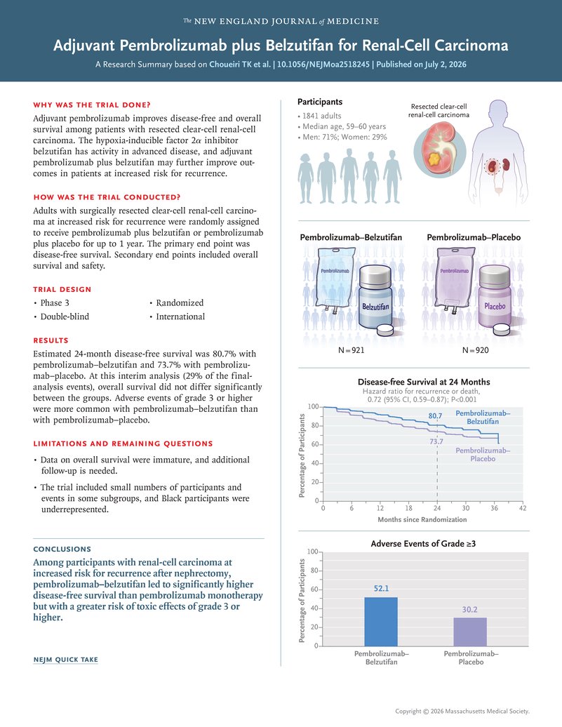 drenriquegrande's tweet photo. ⚡️ Adjuvant pembrolizumab + belzutifan vs pembrolizumab alone in high-risk ccRCC after nephrectomy (LITESPARK-022):

DFS: HR 0.72 (95% CI 0.59–0.87; p<0.001)
24-month DFS: 80.7% vs 73.7%
First phase 3 trial in RCC to show DFS benefit of a combination vs an active IO comparator.

Grade ≥3 AEs 52.1% vs 30.2%. OS immature.

https://t.co/tG7YDywaG2

#KidneyCancer @NEJM