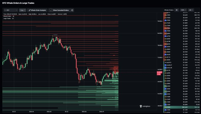 TraderChampX's tweet photo. Almost ALL of the large Bitcoin whale orders are positioned below. In between $60,000-$48,000. You already know what that means.
#btc #bitcoin #crypto #binance #cryptoact #trump #iran #trading #stockmarket https://t.co/bNlOfGYegY