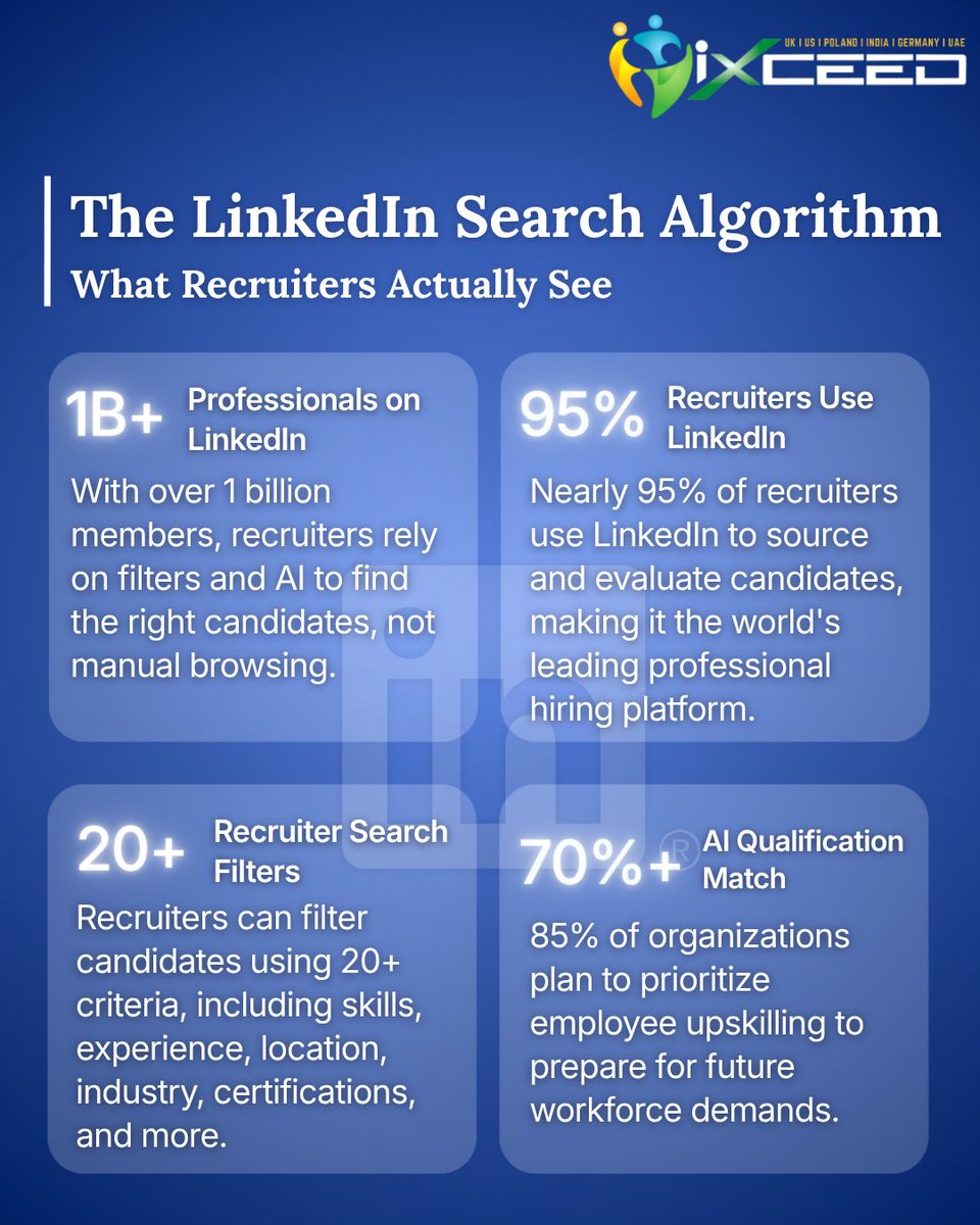 ixceed_s's tweet photo. 🔍 Did you know?

8 professionals are hired through LinkedIn every minute.

Yet millions of qualified candidates remain invisible to recruiters because their profiles aren't optimized for how LinkedIn's search algorithm works.

#LinkedIn #LinkedInTips #CareerGrowth  #JobSearch https://t.co/3c0VxkS8Vg