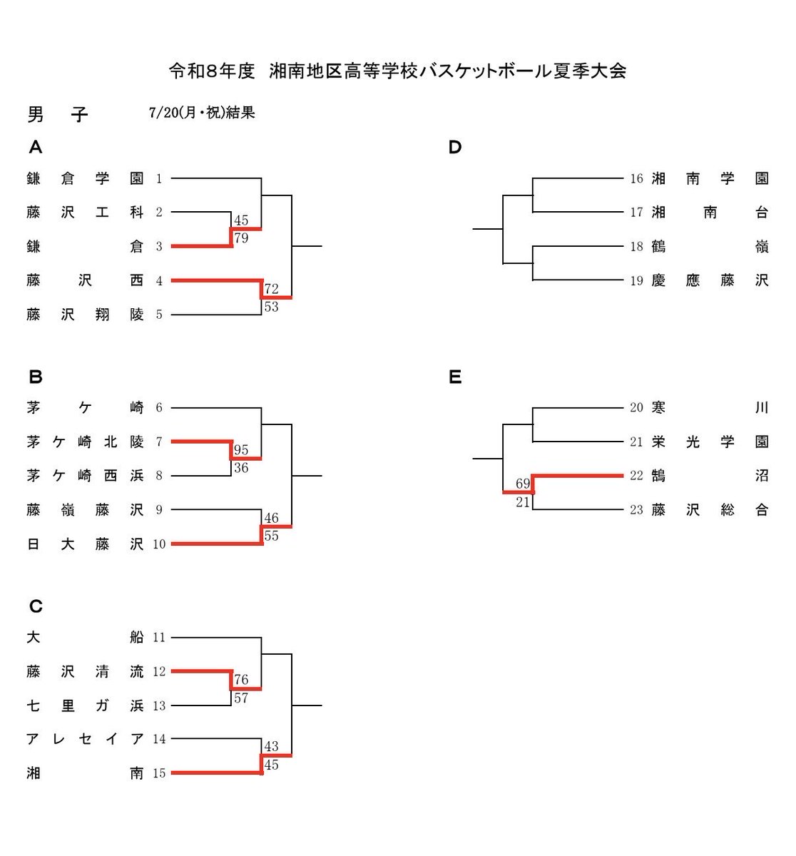 kanagawabaske's tweet photo. 令和8年度湘南地区高等学校夏季大会
7/20結果 https://t.co/5U8UW1QnpS