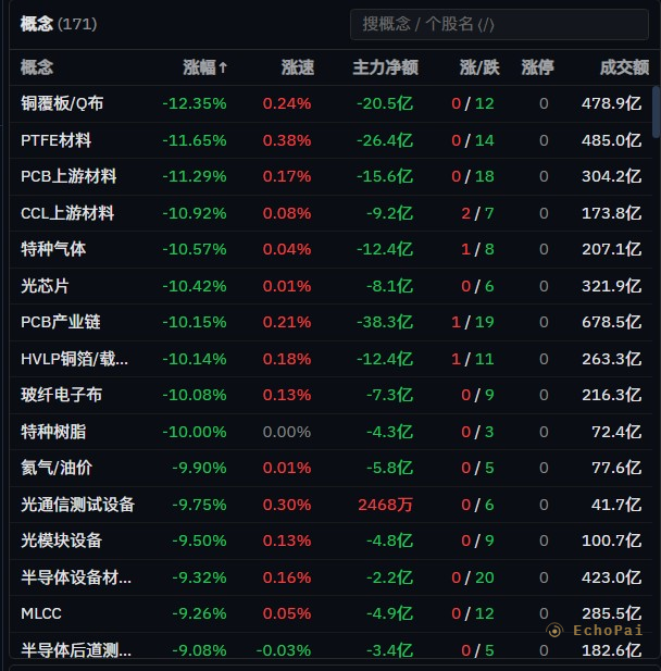 baoshu88's tweet photo. 全是带血的筹码，3506只下跌，1325只创52周新低，236只票按在跌停上，要不是国家队下午狂买科创50ETF和创业板ETF，下午一度超过280只票跌停。下跌最猛的就是之前热炒的算力上游材料链，这条线过去半年涨幅最大、融资盘最重，短短几天几乎腰斩，算力通胀 → 材料涨价这个叙事崩了。 https://t.co/2S1rAALike