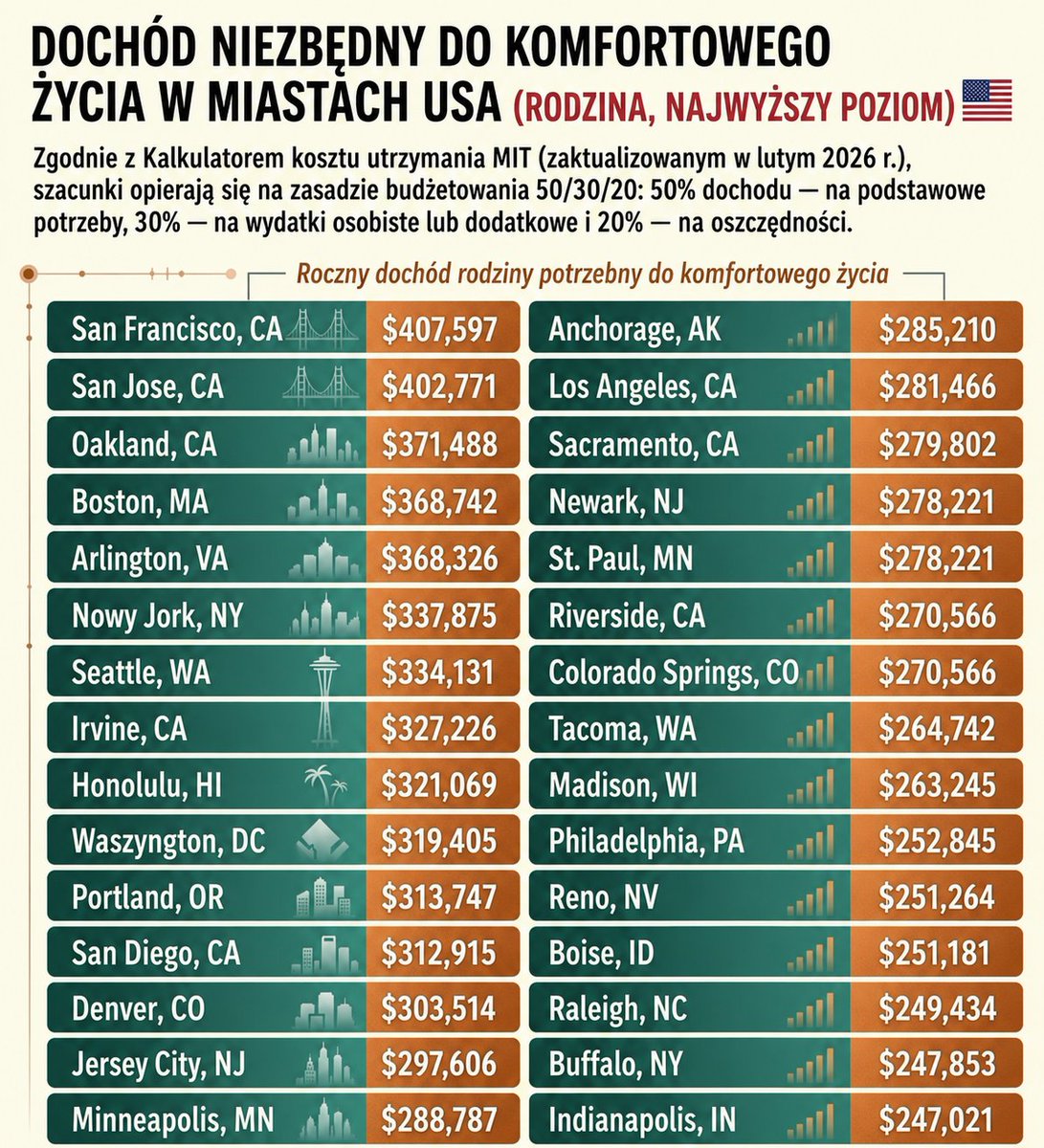 ooooooookke's tweet photo. Wymagany dochód (dla rodziny, maksymalny) na komfortowe życie w miastach USA (luty 2026 r.).
#USA #Ameryka #ŻyciewUSA #Emigracja #Finanse #Dochody #KosztŻycia #AmerykańskieMiasta #BudżetRodzinny #EmigracjaDoUSA #ŻyciewAmeryce #FinanseOsobiste https://t.co/pyHDMYK8b4