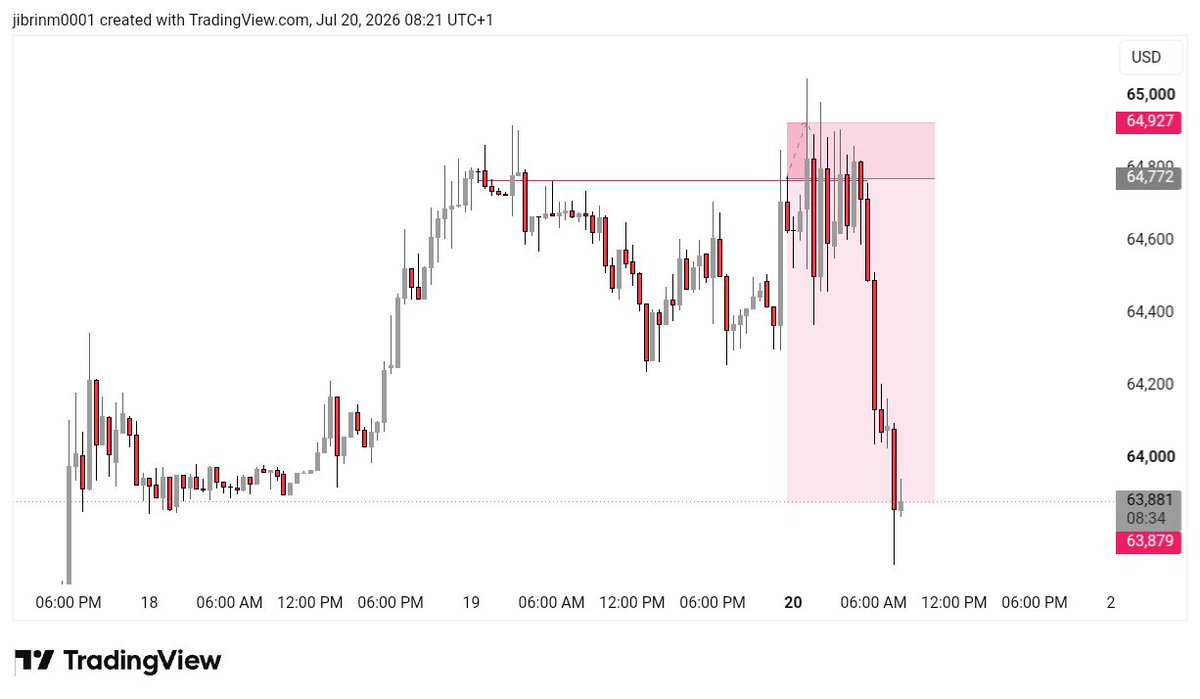 JIBRIN5k's tweet photo. BTCUSD 🔥 https://t.co/LWVfNj3yIq