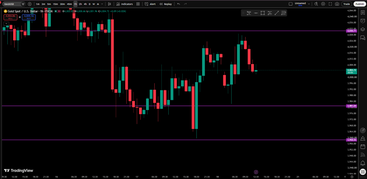 FastFunded's tweet photo. $XAUUSD | July 20
PDH: 4023
PDL: 3959

Opened around 4001

Still bearish on $XAU 📉
Looking to sell from key lower-timeframe levels 👀

First 🎯 3981
Next 🎯 3960 https://t.co/n19Gp2QEne