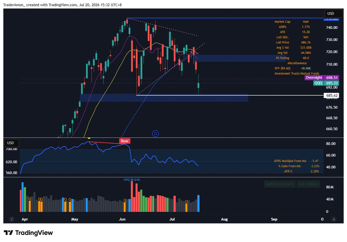 TraderAmon's tweet photo. $QQQ 
Nice breakdown on the Qs... 
looking for longs if we sweep the lows again into 685
for a bounce 
i remain bearish until we reclaim 726 https://t.co/ou44XHTh8x