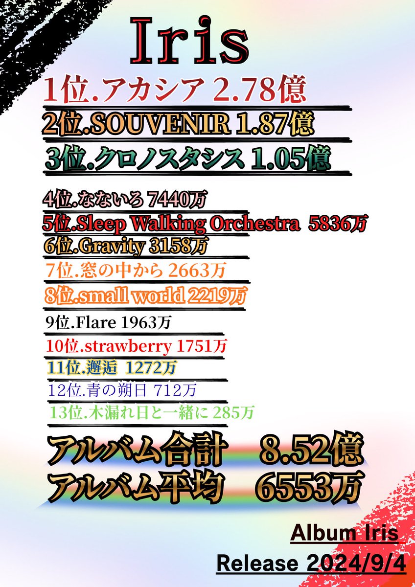 BUMPsokuhou's tweet photo. 最終日！！
BUMP OF CHICKEN「Iris」
収録楽曲再生数ランキング！！
#BUMPOFCHICKEN #Iris https://t.co/ZQ5YjnAhiH