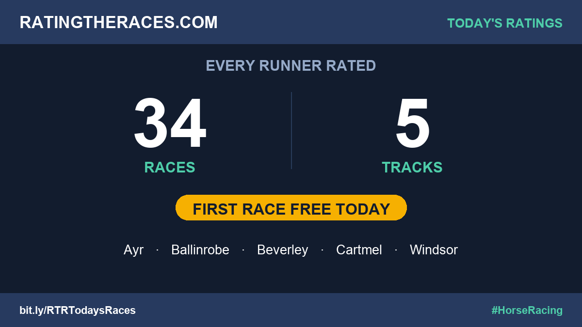 RatingTheRaces's tweet photo. π Today's RTR ratings are LIVE
π 34 races Β· 5 tracks Β· every runner rated
Back the Top Rated, catch the value the market misses π°
π First race FREE for everyone today
π https://t.co/UCGmzpZM0e
#Ayr #Ballinrobe #Beverley #Cartmel #Windsor https://t.co/w4DOS4hVry