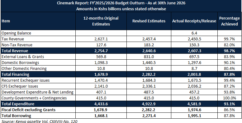 CinemarkIB's tweet photo. Kenya's FY2025/26 closed on a strong fiscal note. In the June 2026 Exchequer Release,

✅County governments received 100% of their KSh 415 billion allocation.
✅Tax revenue reached 99.7% of the revised target (KSh 4.5 trillion).

Below is a snapshot of the overall budget outturn. https://t.co/7s9AlwXLYv
