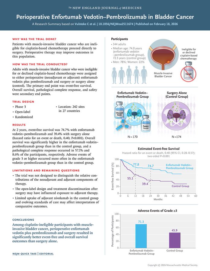 drenriquegrande's tweet photo. KEYNOTE-905/EV-303 in @NEJM: perioperative enfortumab vedotin + pembrolizumab vs surgery alone in cisplatin-ineligible MIBC (n=344).

pCR: 57.1% vs 8.6%
2-year EFS: 74.7% vs 39.4% (HR 0.40)
2-year OS: 79.7% vs 63.1% (HR 0.50)

The perioperative standard in cisplatin-ineligible MIBC.

https://t.co/3FsYt402uh

#BladderCancer #MIBC #GUOncology