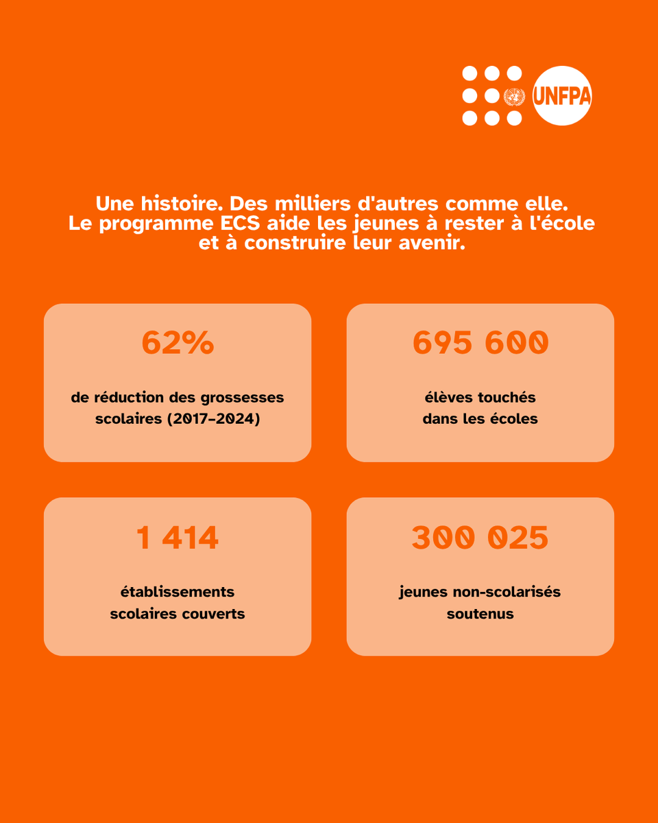 unfpa_benin's tweet photo. -40 % de grossesses scolaires en 2 ans au CEG de N'Dali. -62 % au Bénin en 7 ans. L'Éducation complète à la sexualité (ECS), financée par le Royaume des Pays-Bas, ça marche vraiment. 💙
#BéninCSE #CEGNdali #UNFPA #InvestInGirls https://t.co/47jZqFDDeP
