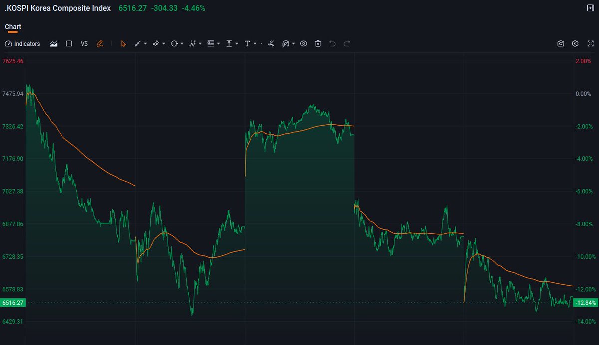 rocketCandle's tweet photo. 🥱Japan's market  reopens tomorrow and continues to fill the gap lower, butterfly effect spilling over into South Korea $KOSPI, triggering another circuit breaker. $SKHY https://t.co/crfKtnNPaF