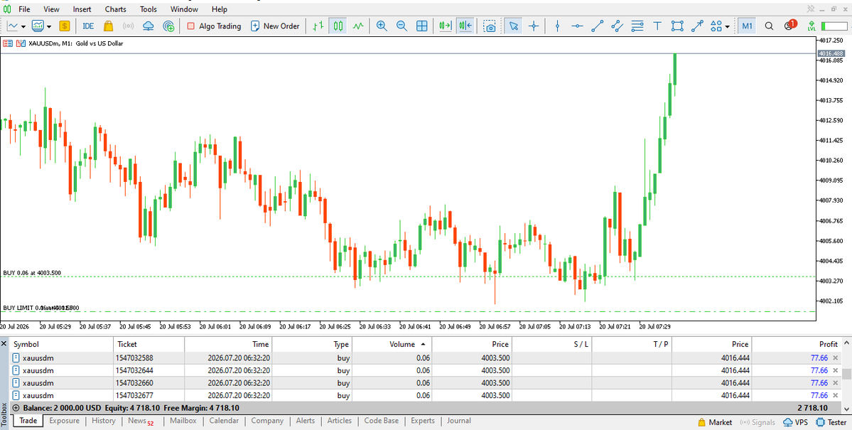 Samiull40716497's tweet photo. ◆ XAU/USD | BUY SETUP UPDATE ✅📈
The market respected the plan perfectly.

Gold tapped our 4001.38–4003.46 buying zone, swept liquidity, and delivered the bullish reaction we were waiting for.

Since the entry, price has rallied more than +150 pips, proving once again why patience is one of the biggest edges in trading.

Many traders chased the market.

We waited for price to come to our predefined area of interest.

That's the difference.

At the moment, Gold has reclaimed the IDM level and is continuing to build bullish momentum.

I'll now continue monitoring price action for either:
• Continuation toward 4028.94+
• A fresh pullback into demand with new confirmation before considering another buy.

📊 Trade Summary
🟢 Entry Zone: 4001.38 – 4003.46
🚀 Current Move: +150 Pips Running Profit

🎯 Next Target: 4028.94+

This is exactly why we trade with a plan instead of emotions.

Patience first. Execution second. Results follow.

━━━━━━━━━━━━━━━━━━
GoldXpertise™

Precision. Patience. Profit.