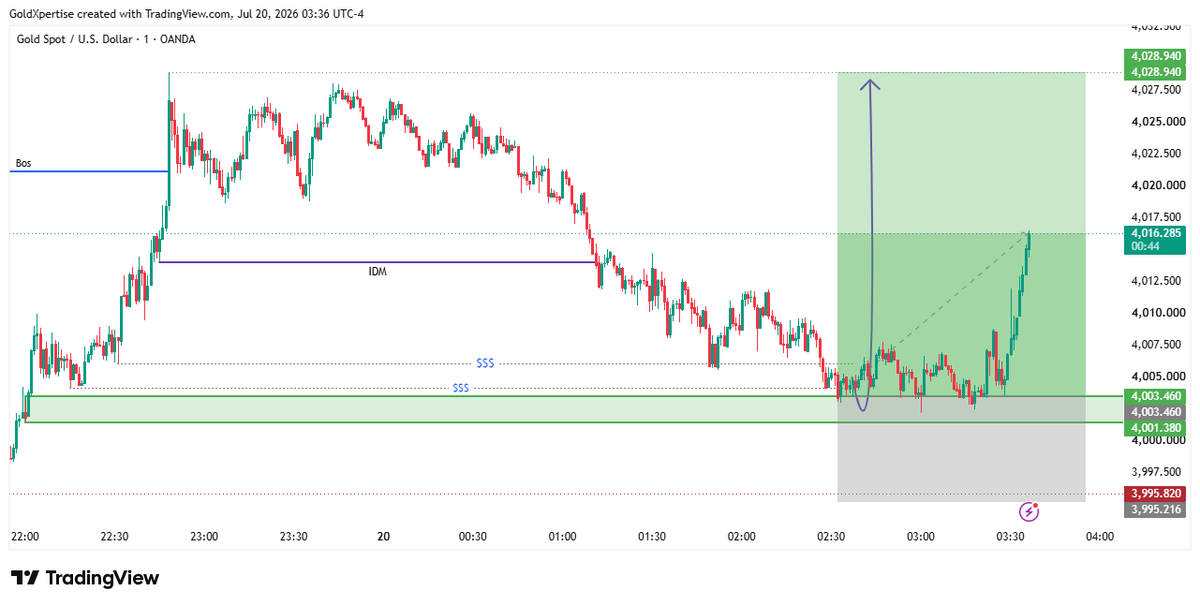 Samiull40716497's tweet photo. ◆ XAU/USD | BUY SETUP UPDATE ✅📈
The market respected the plan perfectly.

Gold tapped our 4001.38–4003.46 buying zone, swept liquidity, and delivered the bullish reaction we were waiting for.

Since the entry, price has rallied more than +150 pips, proving once again why patience is one of the biggest edges in trading.

Many traders chased the market.

We waited for price to come to our predefined area of interest.

That's the difference.

At the moment, Gold has reclaimed the IDM level and is continuing to build bullish momentum.

I'll now continue monitoring price action for either:
• Continuation toward 4028.94+
• A fresh pullback into demand with new confirmation before considering another buy.

📊 Trade Summary
🟢 Entry Zone: 4001.38 – 4003.46
🚀 Current Move: +150 Pips Running Profit

🎯 Next Target: 4028.94+

This is exactly why we trade with a plan instead of emotions.

Patience first. Execution second. Results follow.

━━━━━━━━━━━━━━━━━━
GoldXpertise™

Precision. Patience. Profit.