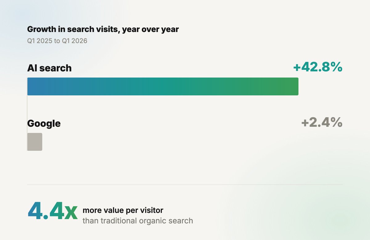 sameed_y's tweet photo. AI search visits grew 42.8% last year. Google grew 2.4%.

And AI-search visitors convert 4.4x better than regular organic, because they arrive already sold by the answer.

You're not losing traffic. You're losing the traffic that was going to buy. https://t.co/f5O7R7nTYp