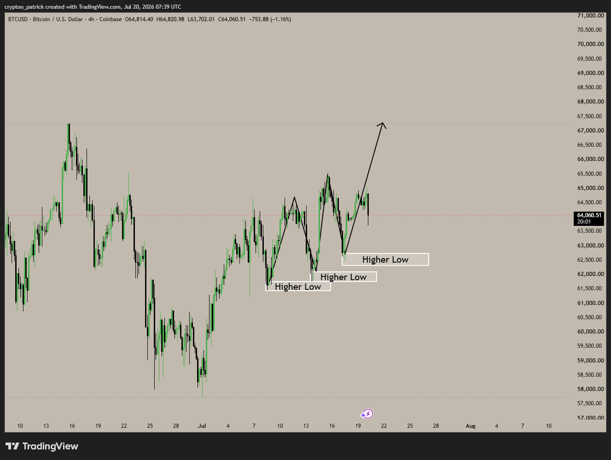 Patrick_XBT's tweet photo. $BTC Looks good for higher

Keeps forming Higher Lows and we have liquidity at $67k 👌 https://t.co/DDFXXmS3s4