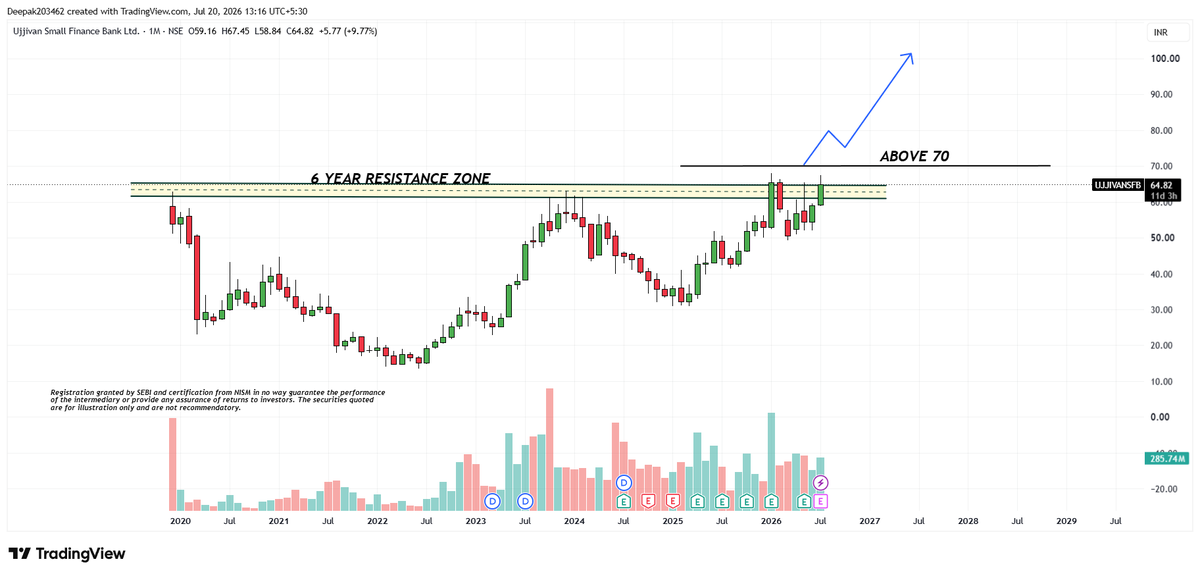 stockboxtech's tweet photo. Ujjivan SFB is approaching a major breakout level.

A sustained move above ₹70 could confirm a breakout from a 6-year resistance zone, opening the door for a fresh rally. 👀📈

#UjjivanSFB #Breakout #StockMarket #NSE #TechnicalAnalysis #stockboxtech https://t.co/tSWmmC4zNX