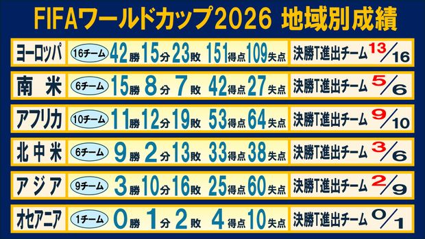 livedoornews's tweet photo. 【北中米W杯】地域別成績一覧 決勝T進出は欧州13、南米5、アジア勢は9チーム中2チーム
https://t.co/7DMZ5Aj2lc

スペインの2度目の優勝で幕を閉じた2026年のW杯。決勝Tに進出した32チームを見ると、ヨーロッパ13チーム、南米5チーム、アフリカ9チーム、北中米3チーム、アジア2チームとなった。 https://t.co/9p6YNlg4a7