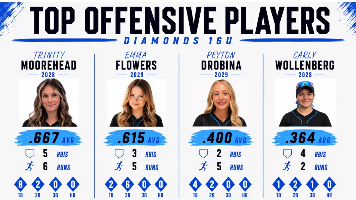 OHDiamonds2010's tweet photo. Our top 4 offensive players for the weekend! Great work girls ! 

@EmmaFlowers2029  @PeytonDrobina @CarlyWollenberg https://t.co/VZNH7XrRXp