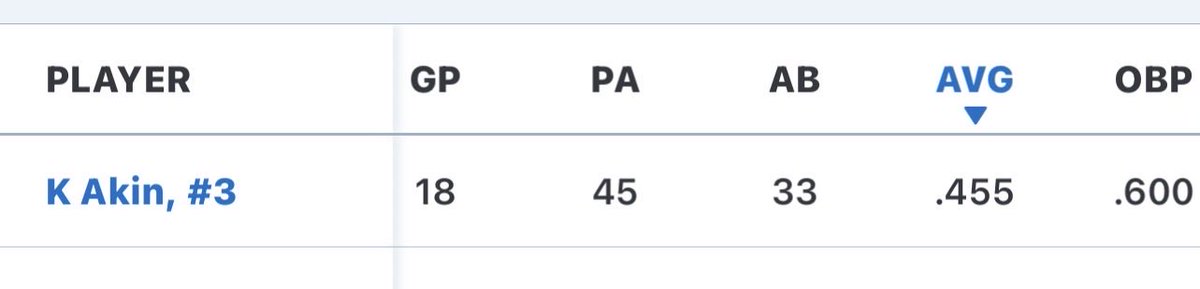 KadinAkin29's tweet photo. Ended the Summer Showcase Tournament Season with a .455 Batting Average as lead off batter! Played MIF, Pitcher, and CF. Had a great season!
#onelastshowcasecomingup
#improvingeverygame
#lovethegame https://t.co/bOXyxX4UYK