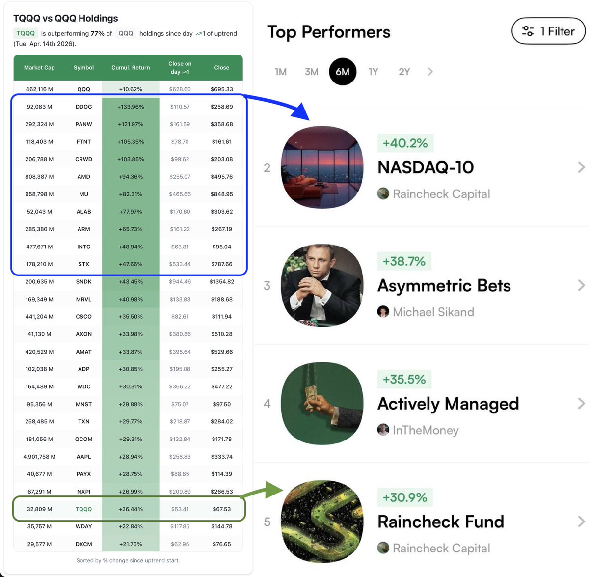 RaincheckFund's tweet photo. Our thesis is simple. During uptrends, $TQQQ beats most stocks.

The uptrend just ended, and the odds of picking a NASDAQ-100 stock that beat TQQQ in that time are just a hair better than 2 in 10.

NASDAQ-10 holds the best performing $QQQ stocks. A handful of stocks push the index higher. NASDAQ-10 holds that handful.

Raincheck Fund focuses on TQQQ. Rather than selecting individual stocks, it simply holds TQQQ during uptrends.

Result? #2 and #5 on the 6M Autopilot leaderboard (filter: all portfolios).

Links to invest in thread 👇