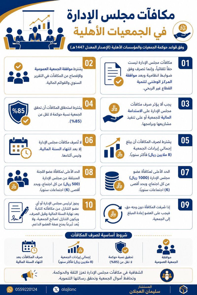 AlajlanC's tweet photo. من أكثر الموضوعات التي يكثر حولها التساؤل: مكافآت مجلس الإدارة في الجمعيات الأهلية.
لذلك أعددت هذا البوستر الذي يلخص أبرز الأحكام والضوابط النظامية بطريقة مبسطة، ليسهل الرجوع إليها والاستفادة منها.

أسعد بملاحظاتكم ومشاركتكم.

#الحوكمة #القطاع_غير_الربحي 
#مجلس_الإدارة https://t.co/3fgCvUp2gb