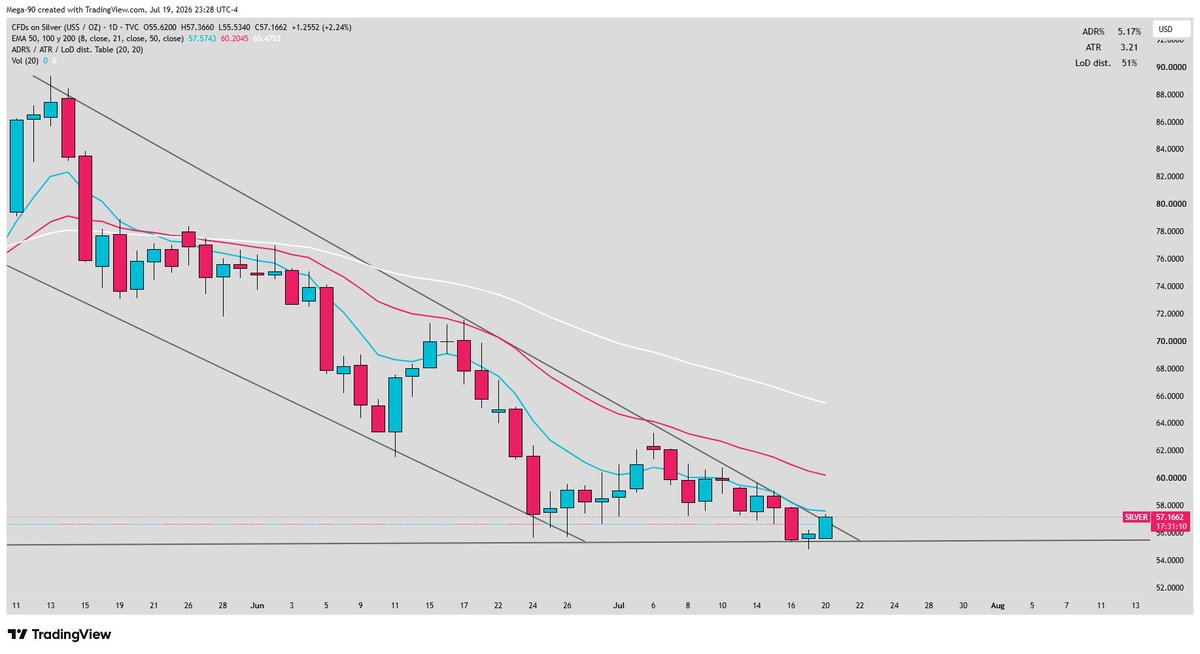 32Roe's tweet photo. $SLV round two? Metal rotation coming? https://t.co/yBLQJZuTC9