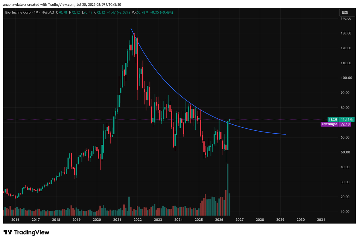 CAANUBHAVGLOBAL's tweet photo. #tech
#bio-techne corp

curve line breakout arrived in share
stock can provide 10-50% positive return from CMP https://t.co/HKypQi3qjp
