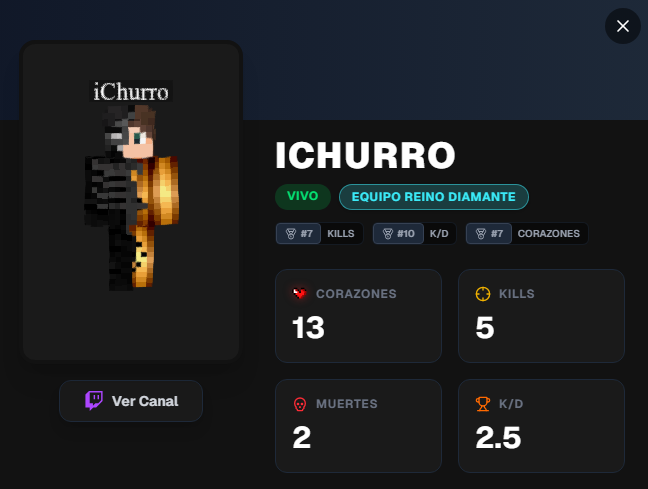 iChurrox's tweet photo. Que día horrible para mi en REINO SMP, me robaron 4 kills, tire 40 gapps sin querer y me mataron por eso aparte popee totem por primera vez, espero que mañana se remonte para mi GGS, luego perdió Messi :c https://t.co/QQt1NYV7lw