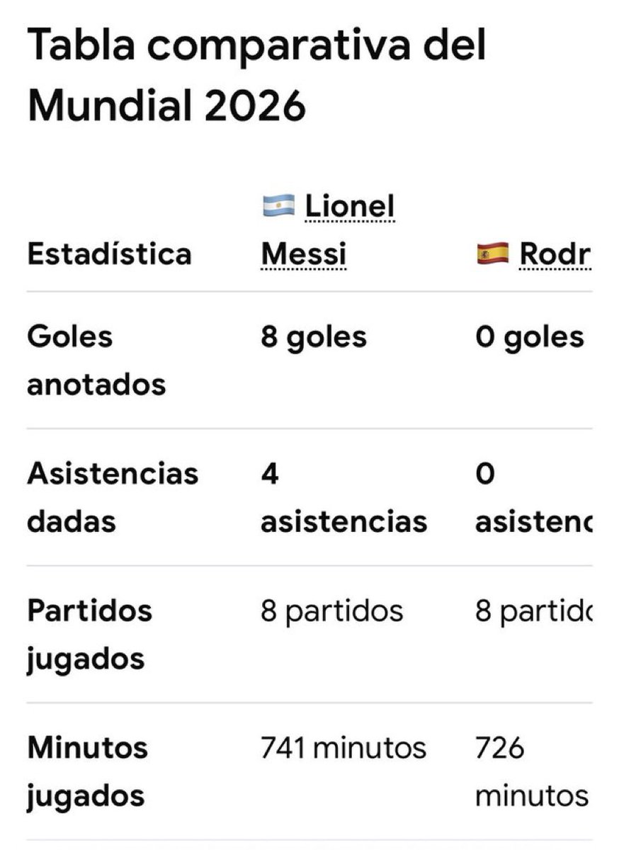 MiltonFriedom5's tweet photo. Así como te digo que Argentina fue bailada por España hoy, te digo que Messi fue el mejor jugador  de la copa del mundo por escándalo. 

Hicieron un partido de solteros vs casados para Mbappe salir goleador y definieron el balon de oro para darselo a un tipo que no se destacó nunca más que Messi. 

Messi estuvo a muy poco de llevarse los 3 premios y se va sin nada.