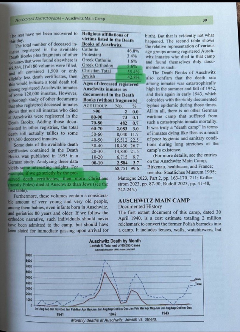 Trubrit100's tweet photo. @TheDibsterX According to the death books at Auschwitz. The Juice always push back with the old story about “most of them went straight to the gas chambers.” 🙄 https://t.co/GaJusguWKP