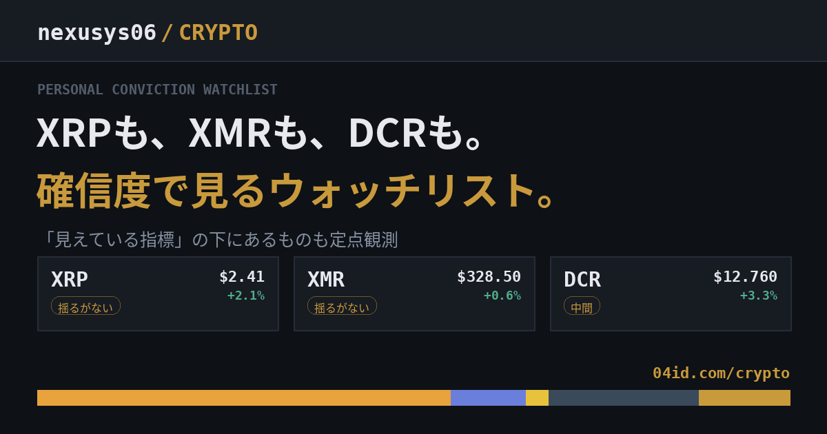 nexusys06's tweet photo. 「揺るがない」「中間」「変わる可能性あり」の3段階。
XRP、XMR、DCR——気になる銘柄、勝手に確信度で色分けしてます。
ついでにBTCドミナンスの裏で拡大してるステーブルコインの存在感も定点観測中。
https://t.co/2RWawryU2d https://t.co/Lm9mNhYr5i