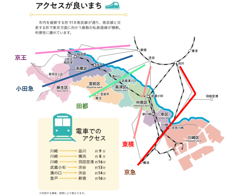 otsukisamaaa's tweet photo. 川崎市、縦に長いせいで、上から京王、小田急、田都、東横、京急と、各区によってそれぞれ異なる私鉄が通ってる。

これらの沿線カラーが違いすぎるせいで、「川崎市民」というより「〇〇沿線民」としてのアイデンティティの方が強くなってる説。

そりゃ「川崎」って一言でまとめようとすると、みんな脳内に浮かぶ景色が違いすぎてバグるわけだ……。