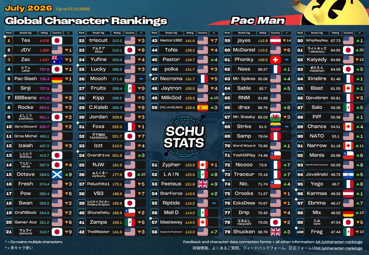 SchuStats's tweet photo. Mii Gunner, Palutena, Pac-Man, Robin Top 100s for July 2026!

2026年7月　Mii射撃とパルテナとパックマンとルフレ使いランキング https://t.co/EtLGgZ0wnB