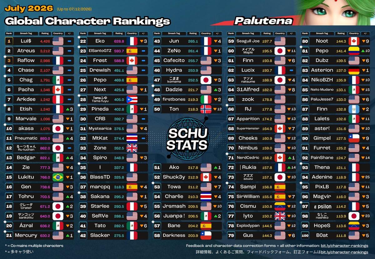 SchuStats's tweet photo. Mii Gunner, Palutena, Pac-Man, Robin Top 100s for July 2026!

2026年7月　Mii射撃とパルテナとパックマンとルフレ使いランキング https://t.co/EtLGgZ0wnB