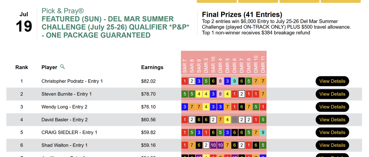 HorseTourneys's tweet photo. Chris Podratz, Steven Burnite earn Del Mar packages in a 41-entry event, enough for two packages to the coveted event. https://t.co/r5JubPkjX3