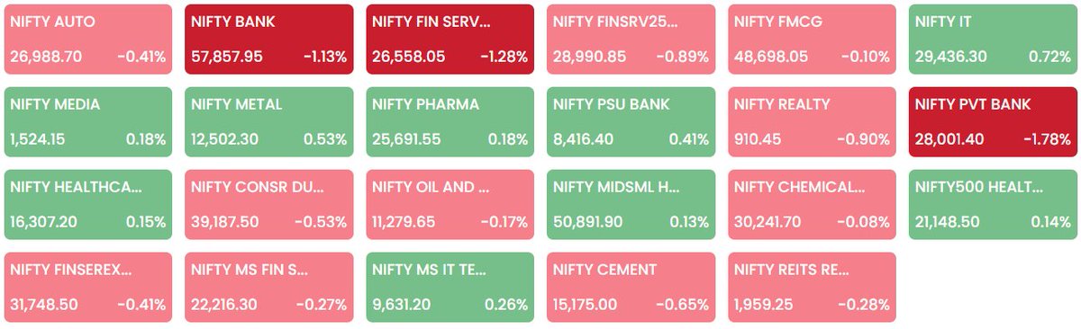 ETMarkets's tweet photo. #OpeningBell: #Sensex falls over 450 pts, #Nifty below 24,250; IndiGo, Kotak Bank drop up to 3%
#ETMarkets 

https://t.co/GPsPW4skRv https://t.co/KsF67fNfun