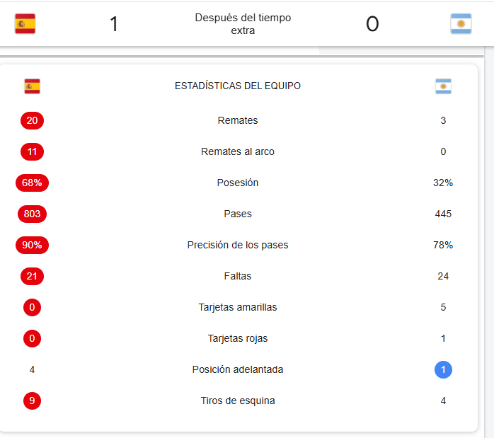 josart's tweet photo. Hasta Cabo Verde hizo un remate a gol frente a España, ¿cómo pretendía Argentina ser campeón del mundo sin un solo remate? https://t.co/IfXFTNXAXF