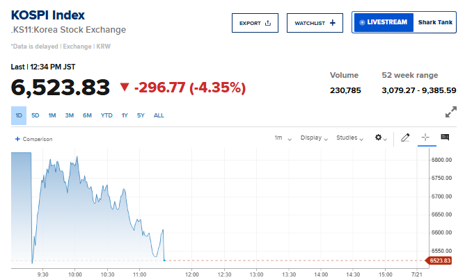 Barchart's tweet photo. South Korean Stocks now down more than 4% 📉📉 It's getting worse 🤯 https://t.co/BoAcQHUpSS
