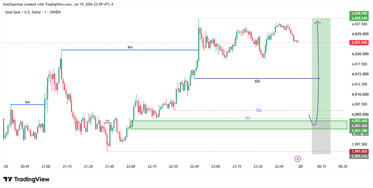 Samiull40716497's tweet photo. ◆ XAU/USD | MONDAY BUY SETUP
Monday's plan is simple.

I'm not interested in chasing the current price. Instead, I'll let the market come to my area of interest before considering any trade.

Gold is currently holding above its short-term bullish structure, and I'm expecting a liquidity sweep into the buying zone (4001–4003).

This area aligns with a strong demand zone and sits just above the internal dealing range, making it an attractive location for buyers to step back into the market.

If price trades into this zone and gives a strong bullish confirmation, I'll be looking for buy opportunities targeting the recent highs around 4028+.

However, there is one condition that invalidates this setup.

If Gold breaks above today's high before tapping the buying zone and taking the IDM liquidity, this setup becomes invalid.

In that case, I won't chase the move. I'll simply wait for the market to create a new setup.

📌 Trading Plan

🟢 Buying Zone: 4001.38 – 4003.46

🎯 Target: 4028.94+

❌ Setup Invalid If:
Price breaks above the current high before reaching the buying zone and sweeping the IDM.

The best trades come from patience, not FOMO.
Let's see what Monday gives us.

━━━━━━━━━━━━━━━━━━
GoldXpertise™

Precision. Patience. Profit.