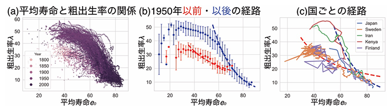 wildriverpeace's tweet photo. 理化学研究所たるところがこんな手垢のついた当たり前の人口転換メカニズムをさも「発見」であるかのように書くこと自体が終わってる。1960年代にベッカーが言ったことをなぞってるだけだろ。そして結論が「教育コスト（家計負担）を下げれば出生率が回復する」という間違ったことを言ってる時点でもはや害悪論文だな
https://t.co/DqCf0hLvWV
