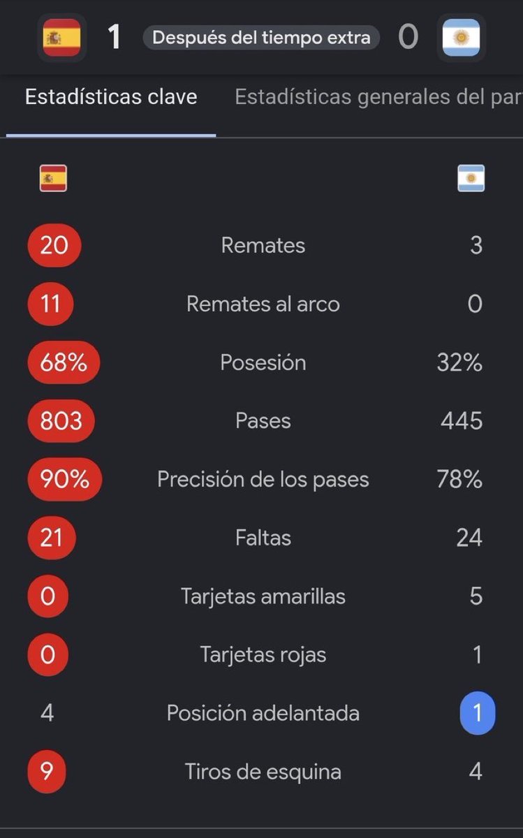 NoMoreLeftX's tweet photo. @lucataffarel Ahora el árbitro es culpable de esto? 🤣 https://t.co/90FUm54fN3