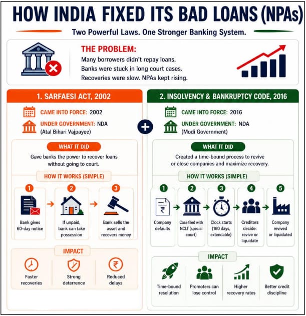 Sahidsamsu320's tweet photo. Banking reforms work best when backed by clear legal frameworks.
SARFAESI and IBC brought greater discipline to India's financial ecosystem.
#PerformanceSpeaks https://t.co/jgv3NNLvZI