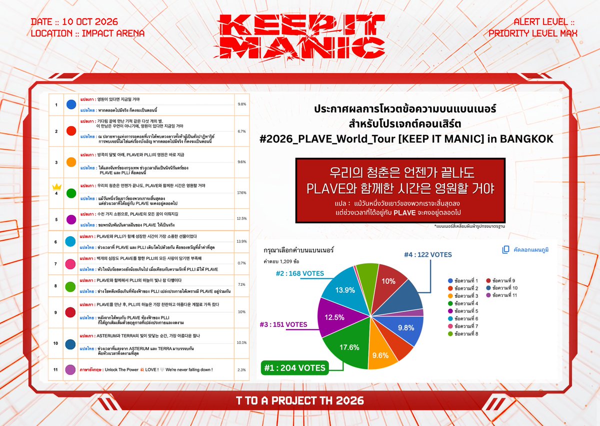TtoAProjectTH's tweet photo. #TtoAProjectTH
📣 ประกาศผลข้อความบนแบนเนอร์ที่ได้รับเลือกสำหรับโปรเจกต์คอนเสิร์ต 2026 PLAVE 1st WORLD TOUR [KEEP IT MANIC] IN BANGKOK 📨
#KEEP_IT_MANIC_in_Bangkok #2026_PLAVE_World_Tour_in_Bangkok

จากการเปิดโหวตข้อความบนแบนเนอร์ ระหว่างวันที่ 16 ก.ค. เวลา 20:00 น. – 18 ก.ค. เวลา 18:00 น. มีผู้เข้าร่วมลงคะแนนทั้งหมด 1,209 ท่าน

ผลการโหวต
🥇อันดับ 1: ข้อความที่ 4 👑
우리의 청춘은 언젠가 끝나도, PLAVE와 함께한 시간은 영원할 거야 
แม้วันหนึ่งวัยเยาว์ของพวกเราจะสิ้นสุดลง แต่ช่วงเวลาที่ได้อยู่กับ PLAVE จะคงอยู่ตลอดไป

🥈อันดับ 2: ข้อความที่ 6 
PLAVE와 PLLI가 함께 성장한 시간이 가장 소중한 선물이었다 
ช่วงเวลาที่ PLAVE และ PLLI เติบโตไปด้วยกัน คือของขวัญที่ล้ำค่าที่สุด

🥉อันดับ 3: ข้อความที่ 5 
수천 가지 소원으로, PLAVE의 모든 꿈이 이뤄지길 
ขอพรนับพันบันดาลฝันของ PLAVE ให้เป็นจริง

ทางทีมโปรเจกต์จะนำข้อความที่ได้รับคะแนนสูงสุดไปเสนอต่อผู้จัดและต้นสังกัด เพื่อพิจารณาตามลำดับขั้นตอน

ขอขอบคุณพึลลีทุกท่านที่ร่วมแสดงความคิดเห็นและเป็นส่วนหนึ่งของโปรเจกต์ในครั้งนี้ เราเชื่อว่าความรักและความปรารถนาดีของทุกคนจะส่งไปถึง PLAVE ได้อย่างแน่นอน