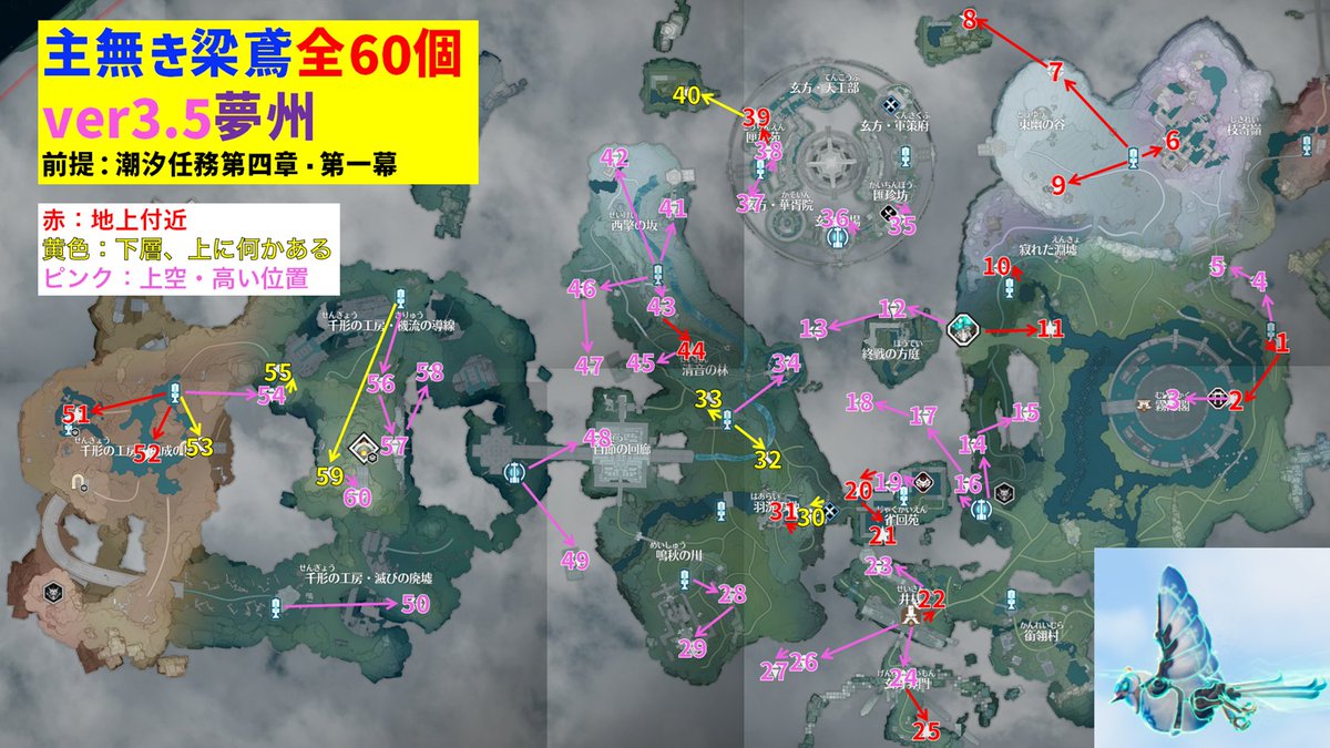 games_aki's tweet photo. ver3.5夢州エリアにある主無き梁鳶「全60個」の場所と回収ルートです。

・動画では全て回収
https://t.co/990rTNIz8T

60個全て提出するとレベル5で8個余った状態になります。

#鳴潮 #あきゲーム鳴潮 #玄方城 #玄幽東岳 #方擎西峰 #落淵南丘 #玄方地界 https://t.co/WRVX9qsgzk