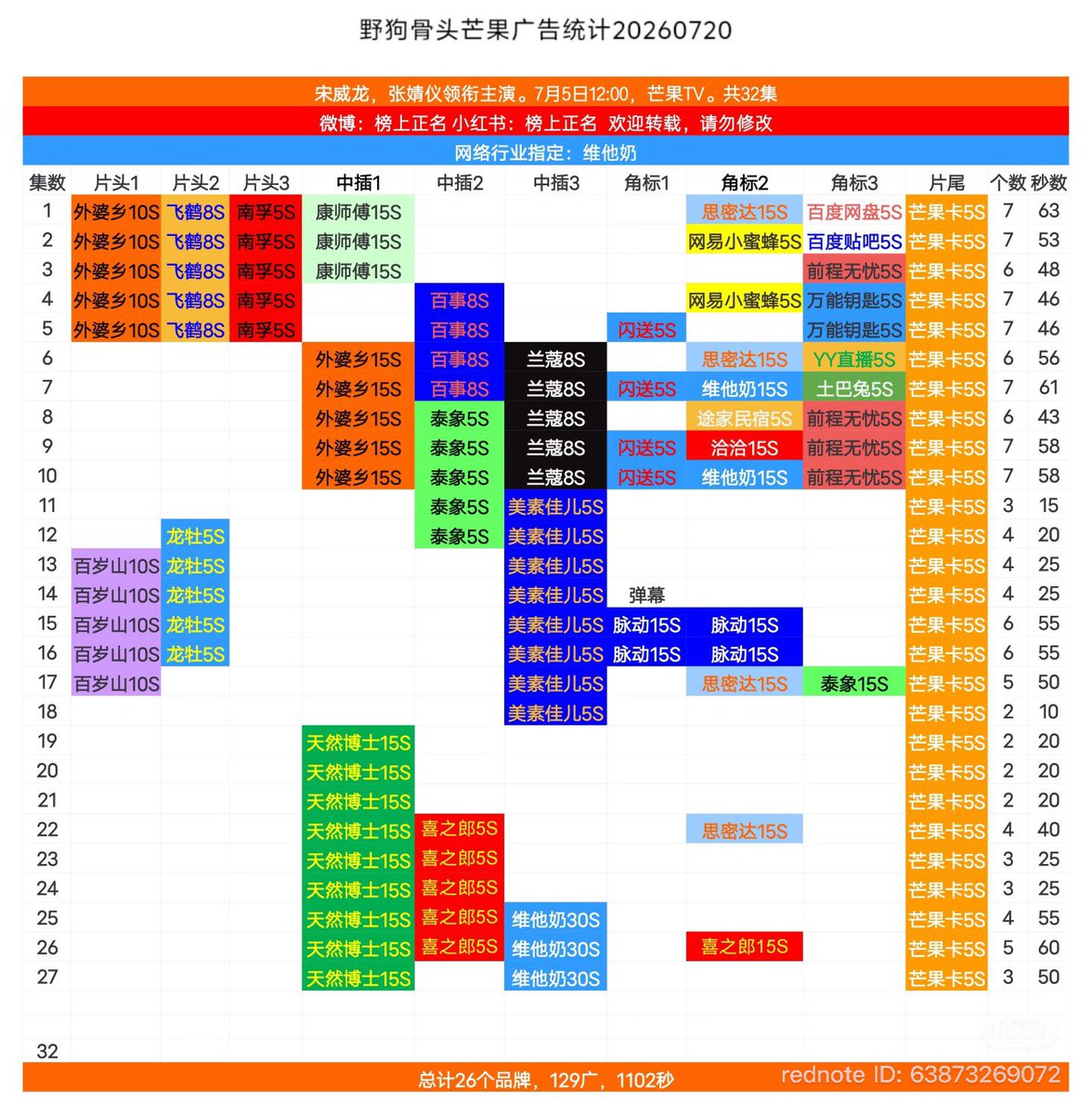 mylilbabyj's tweet photo. รู้กเก่งที่สุด โฆษณา1102วินาทีคือพี่อึ้งมาก พรุ่งนี้ปล่อยฟาสต์แล้ว น่าจะได้เห็นคร่าวๆ32ตอนละว่าจะจบที่เท่าไหร่ แต่แค่นี้คือเกินฝัน พึงพอทิสุด น้องกระดูกกับพิหมาไม่ทำให้แม่ๆผิดหวังเลย 
#LoveForYou #รักสำหรับคุณ https://t.co/hN5D45Ct1X