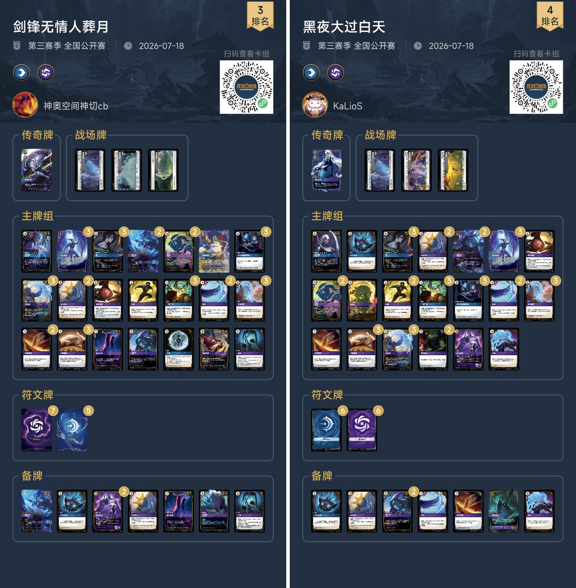 DeanZ0911's tweet photo. 📋 Top 8 decklists have been updated.

📝 Riftbound in China: The Complete S3 Metagame and Competitive Scene Report is currently in the works.

Stay tuned. 👀

#riftbound https://t.co/ymmuGepvlW
